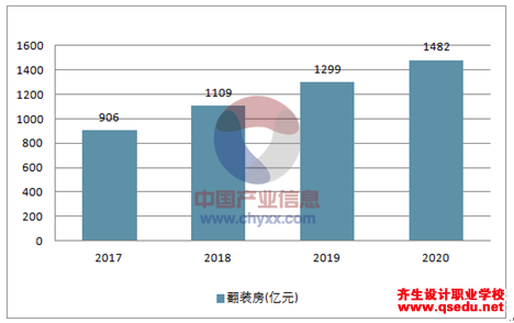 2018年中国室内设计行业发展前景分析