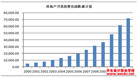 景观设计发展前景：中国地产园林市场空间测算分析